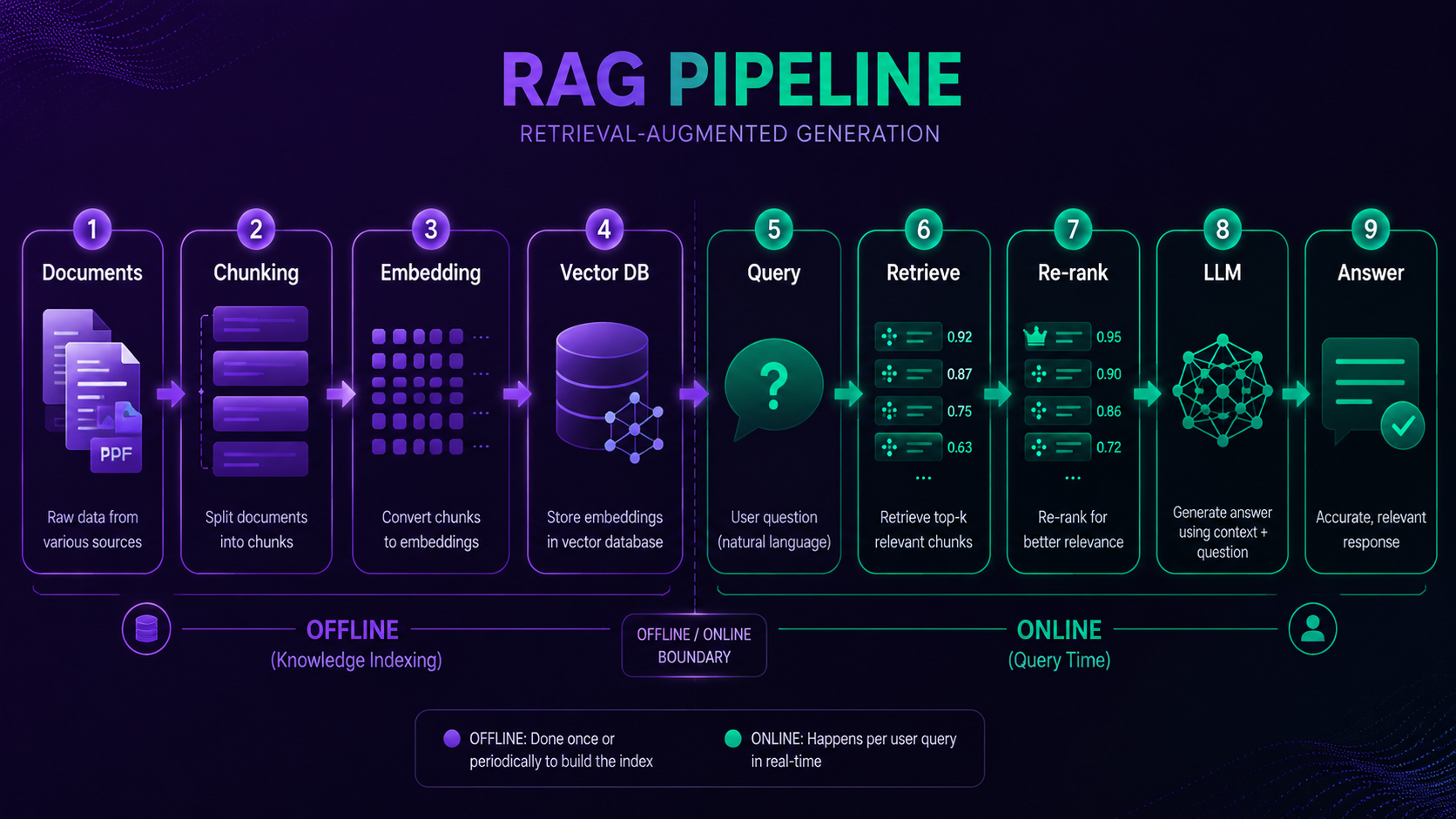 RAG pipeline diagram: Document to Chunking to Embedding to Vector DB to Query to Retrieve to Re-rank to LLM, with latency contributions noted at each stage.