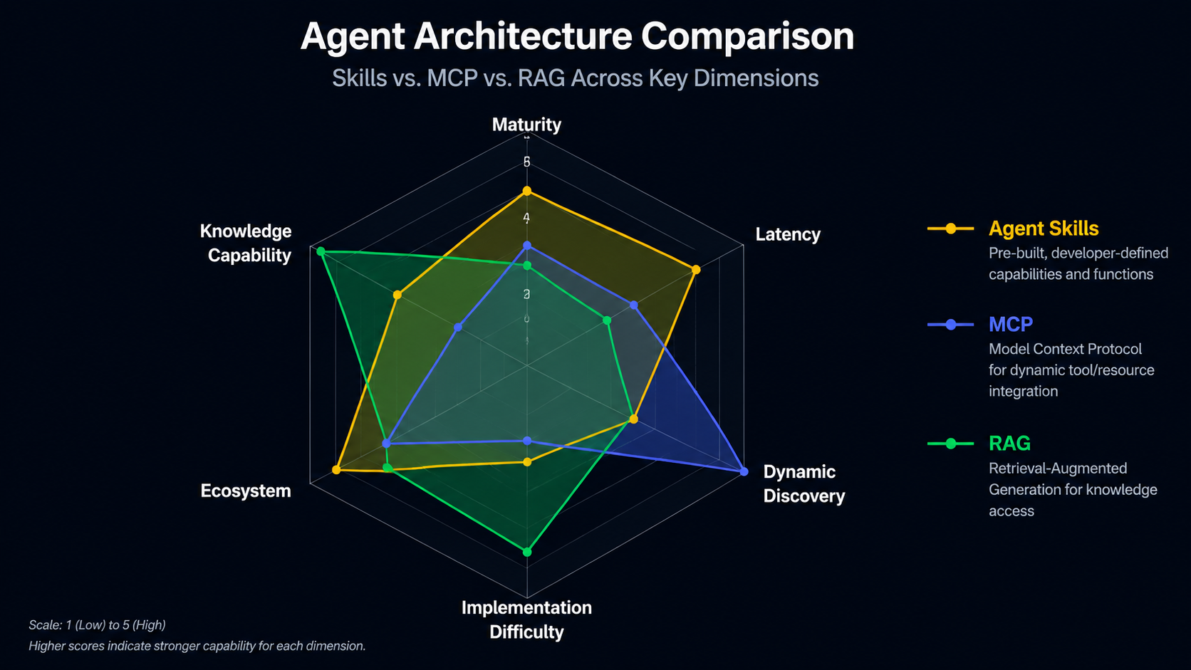 Radar chart comparing Agent Skills, MCP, and RAG across maturity, latency, dynamic discovery, implementation difficulty, ecosystem size, and knowledge capability.