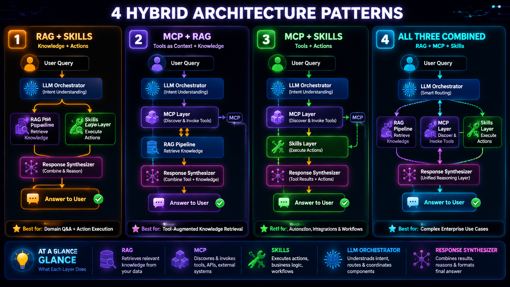 Hybrid architecture diagram showing how RAG, MCP, and Agent Skills combine in different patterns.