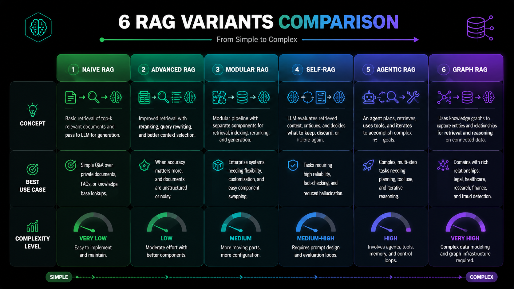 Diagram of RAG variants: Naive, Advanced, Modular, Self-RAG, Agentic RAG, and Graph RAG, with their core ideas.