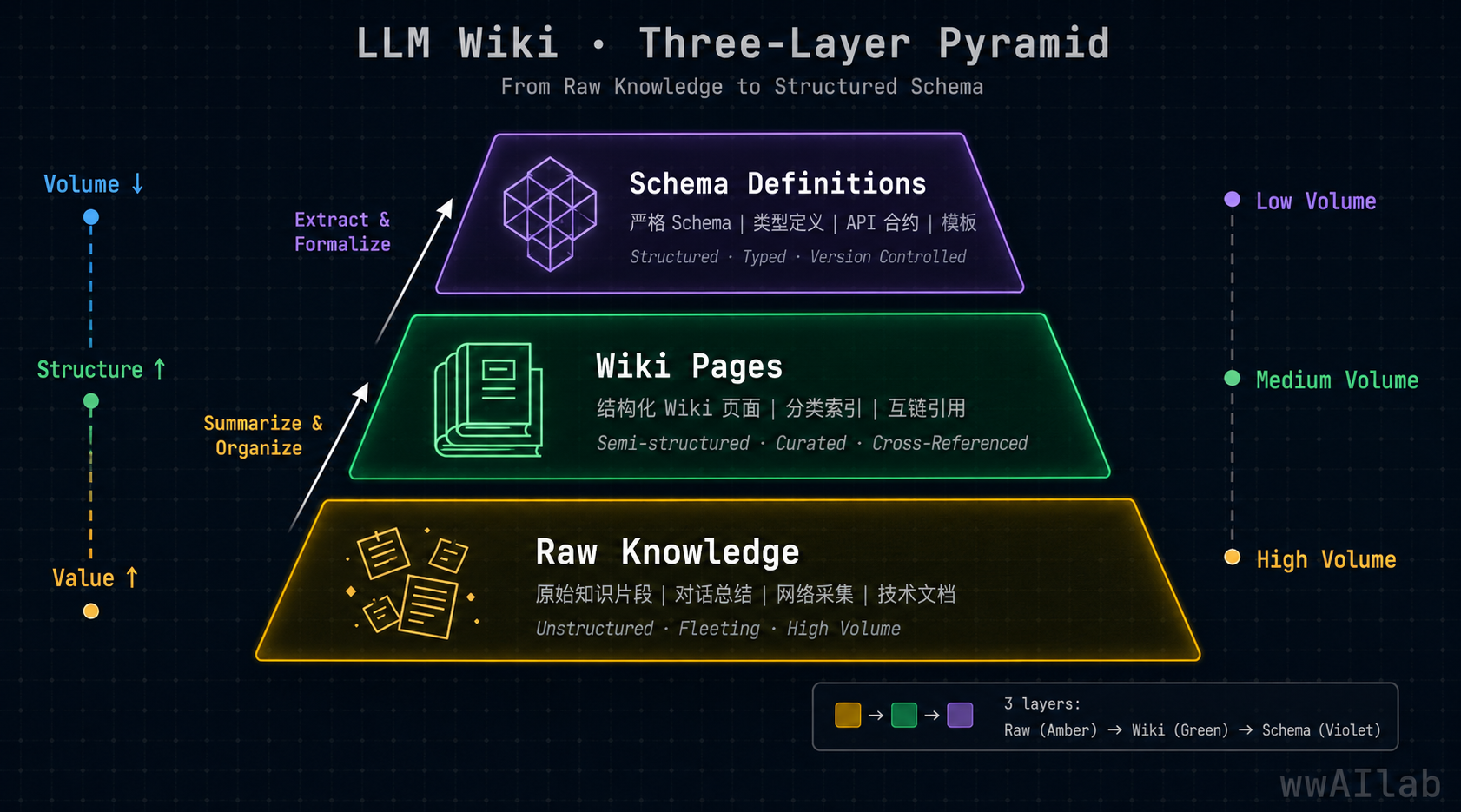 Three-layer pyramid — raw at the base, wiki in the middle, schemas at the top, with arrows showing the ingest → compile → query flow